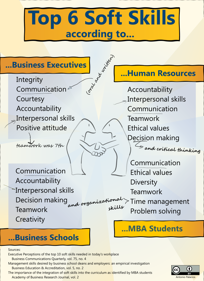 A review of soft skills demand