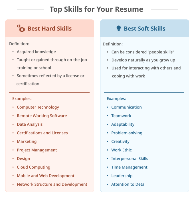 Best Skills for Your Resume (Examples + How to List)