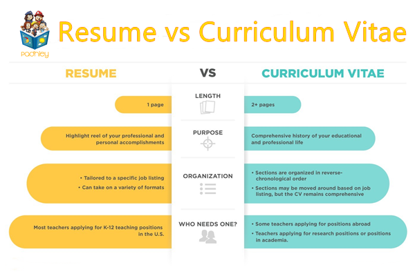 Curriculum Vitae Vs Resume â Whatâs the Difference between the Two ...