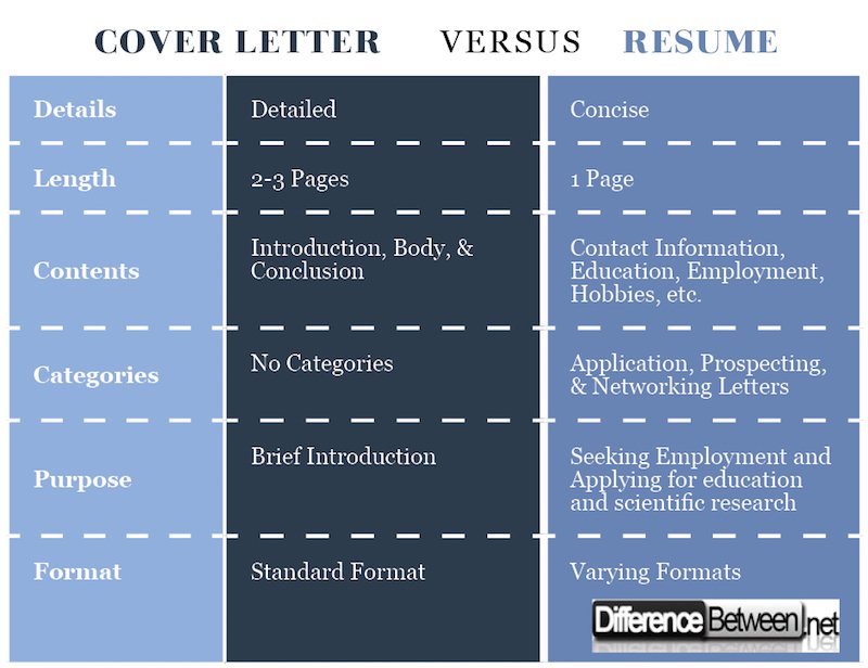 Difference Between Cover Letter and Resume