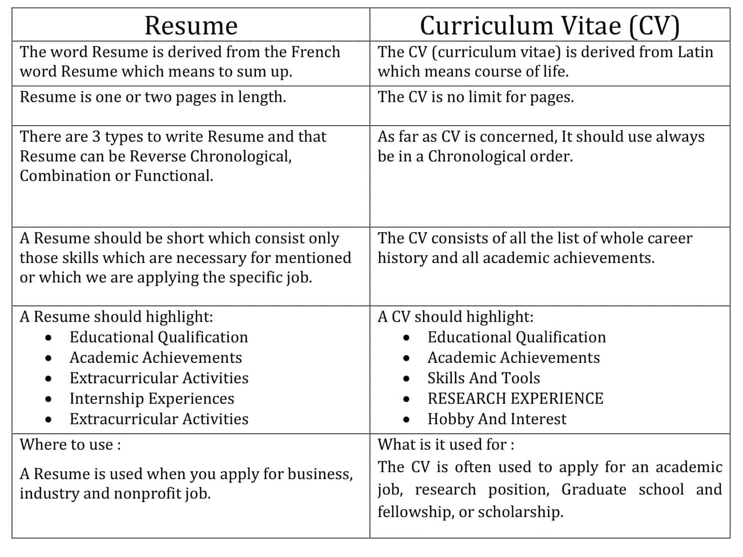 Difference between Resume and Curriculum Vitae