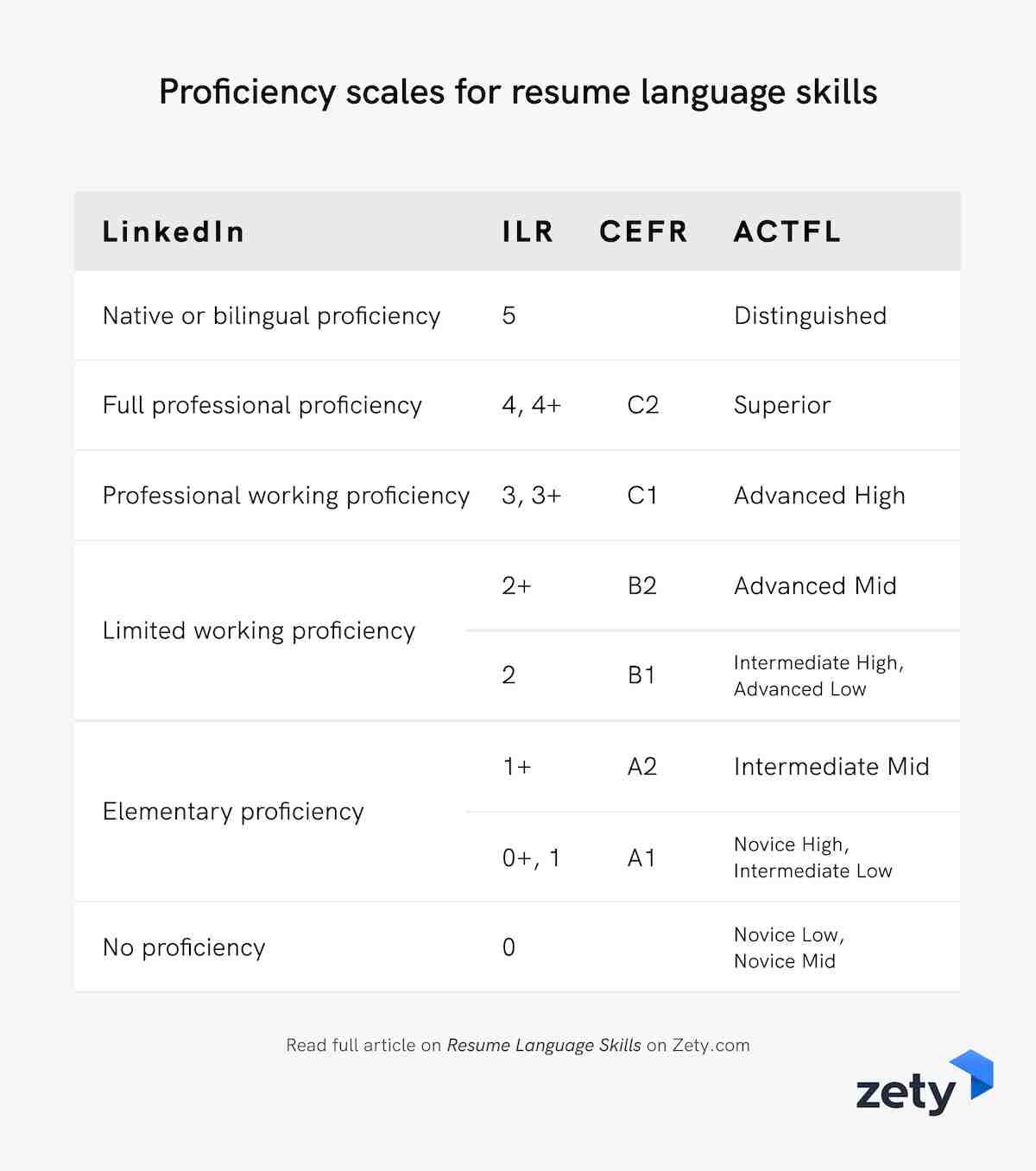 Resume Language Skills [with Proficiency &  Fluency Levels]