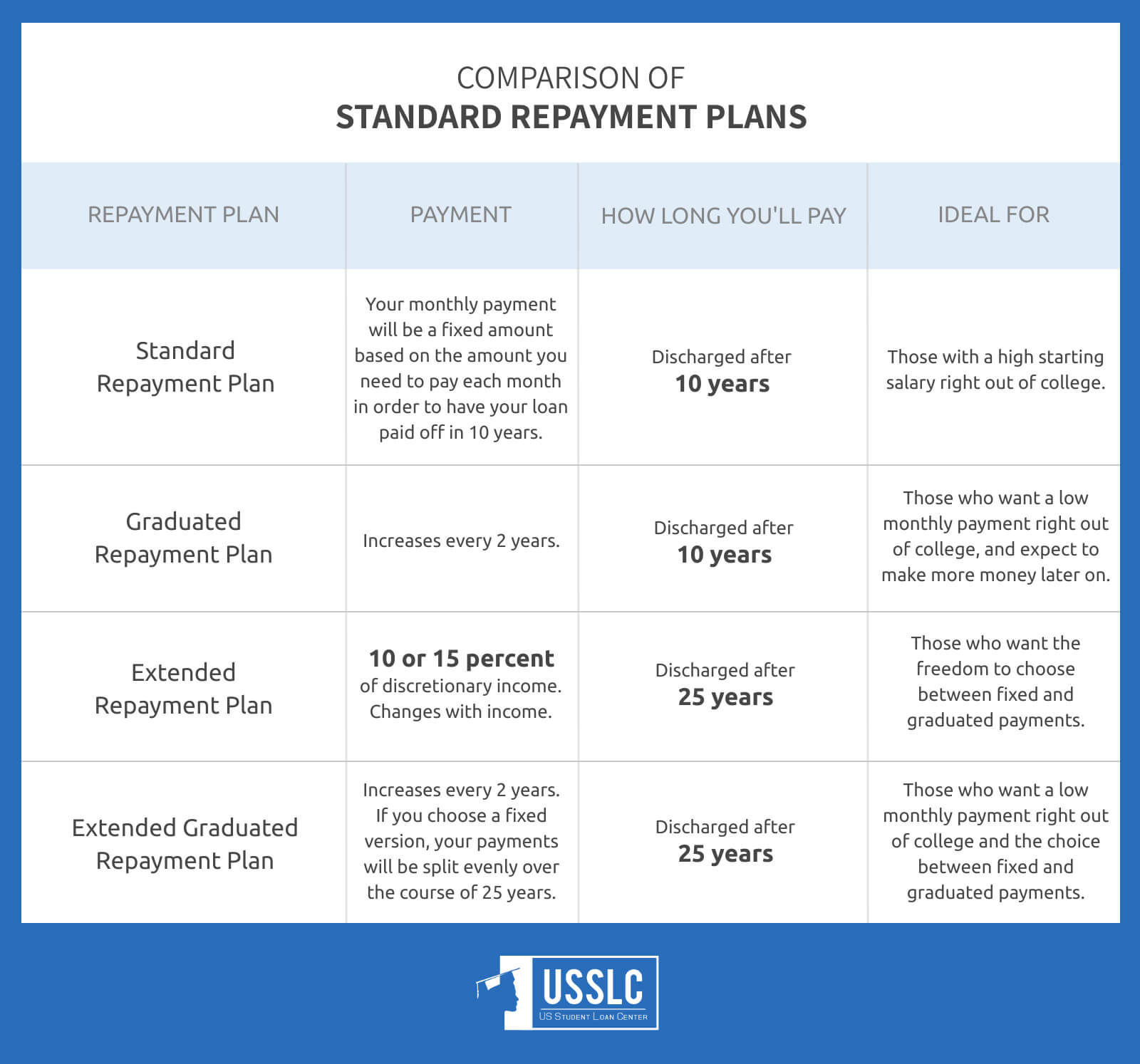 Student Loan Repayment Plan Comparison