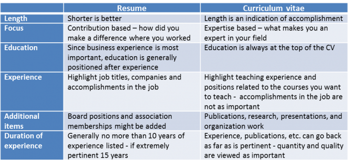The difference between CV and Resume, and 3 simple tips to create the ...