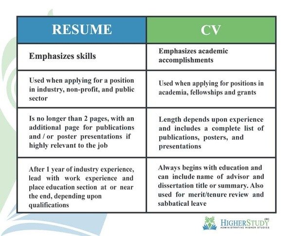 What is the difference between CV and resume?